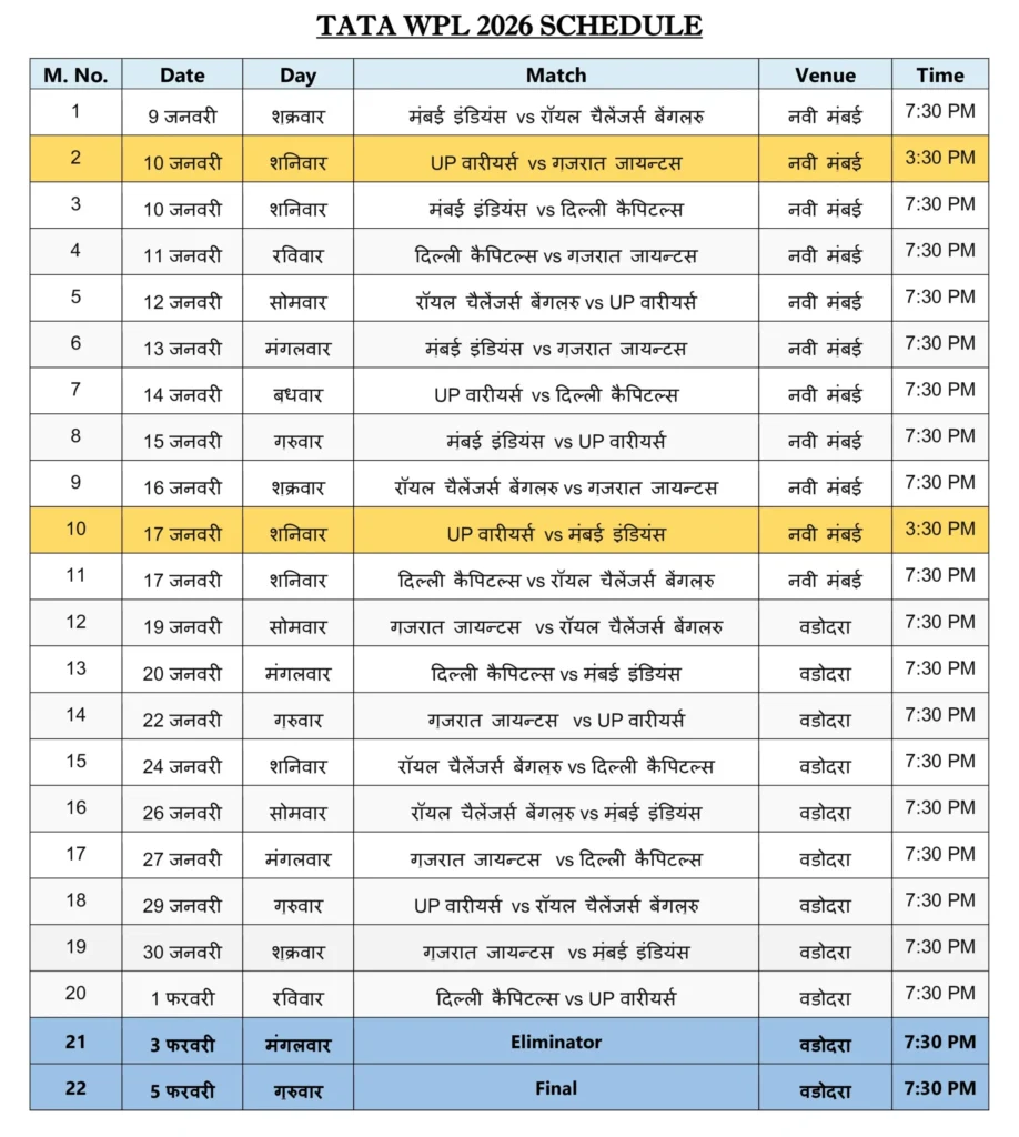 टाटा डब्ल्यूपीएल 2026 शेड्यूल : मैच लिस्ट, टीम लिस्ट और स्टेडियम्स लिस्ट