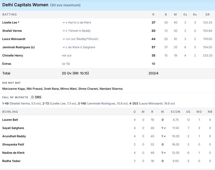 DC Scorecard WPL 2026 FINAL