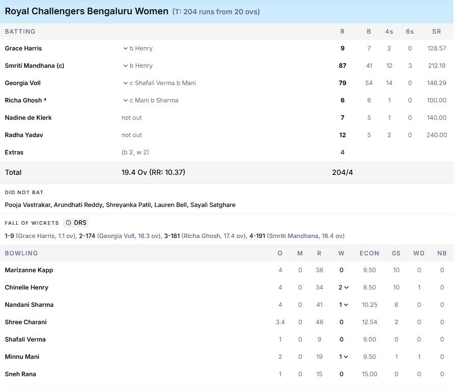 WPL 2026 FINAL RCB INNING