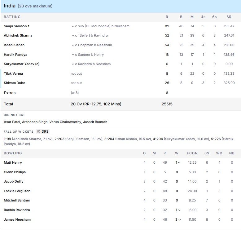 india battingt scorecard t20 world cup