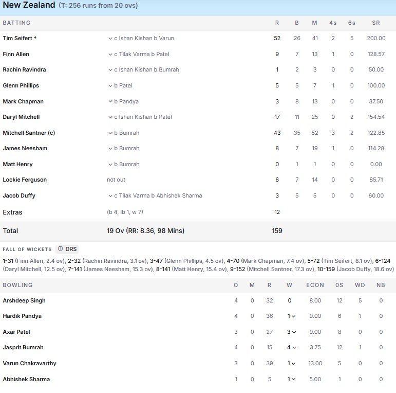 new zealand batting scorecard t20 wc 2026